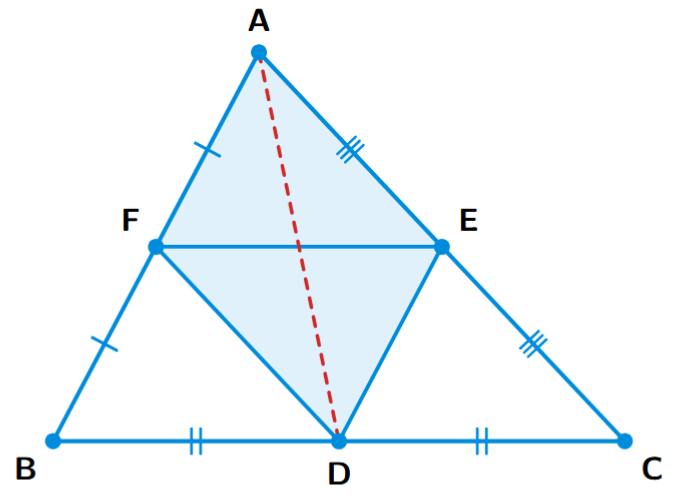 A triangle ABC with mid-points F, E, D on sides AB, AC, BC respectively. The mid-points are joined to form four smaller triangles.
