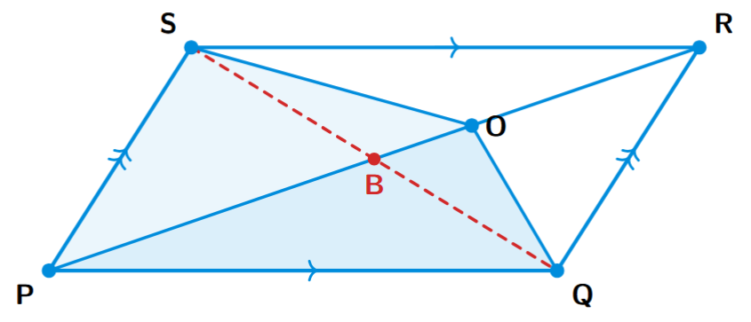 The parallelogram PQRS with both diagonals PR and SQ drawn. They intersect at point B. O is another point on PR.