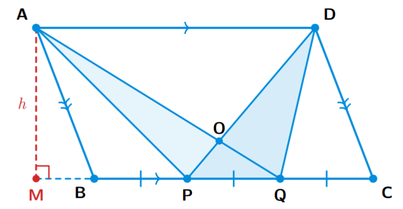 The parallelogram ABCD with a perpendicular AM of length h drawn from A to the base BC.