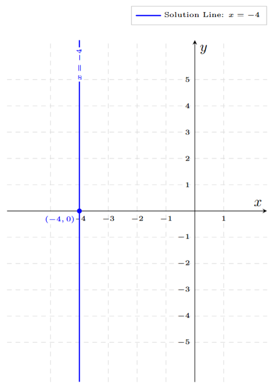 Graph of the line x = -4 on a Cartesian plane