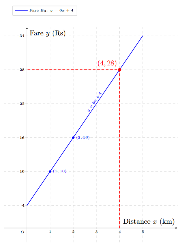 Graph of taxi fare equation y = 6x + 4