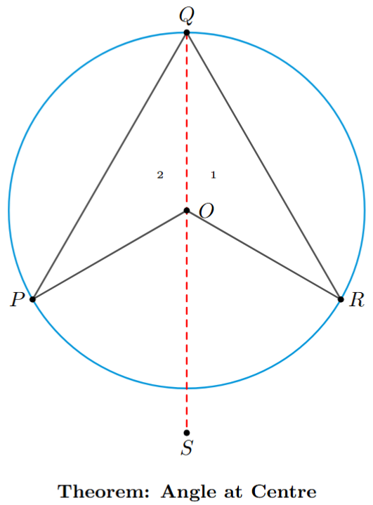 Construction for circle theorem: joining point Q to centre O and extending to S