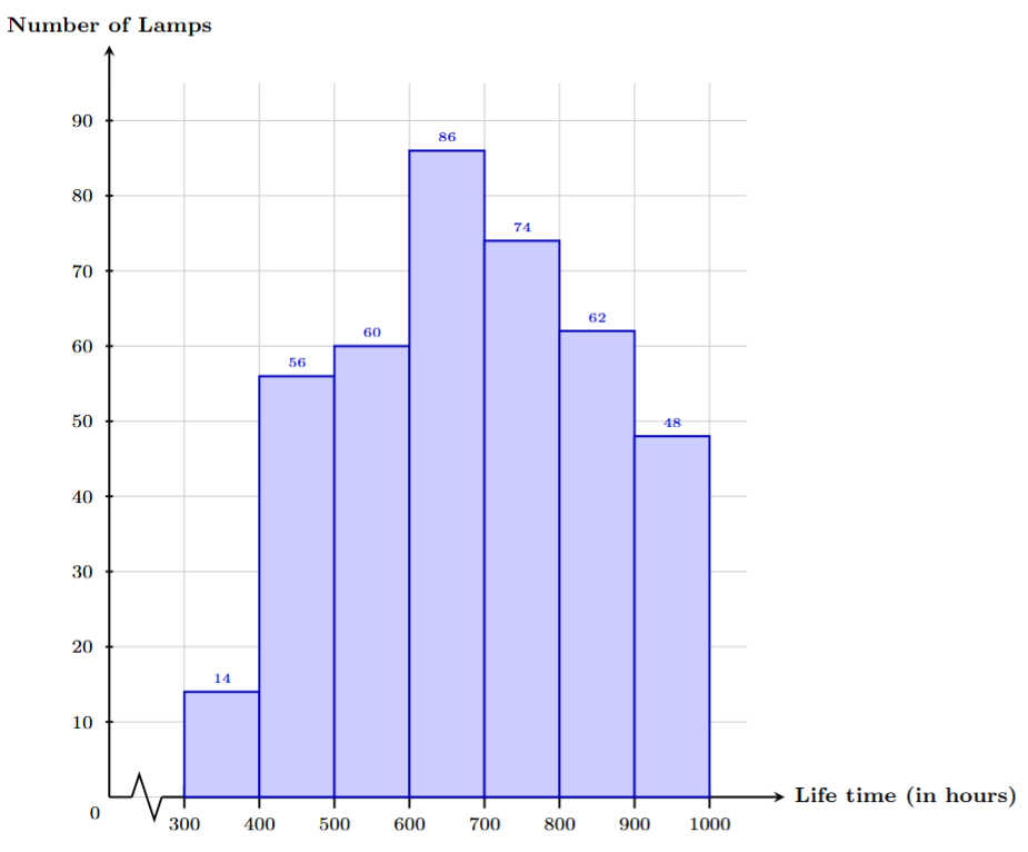 Histogram showing life time of 400 neon lamps