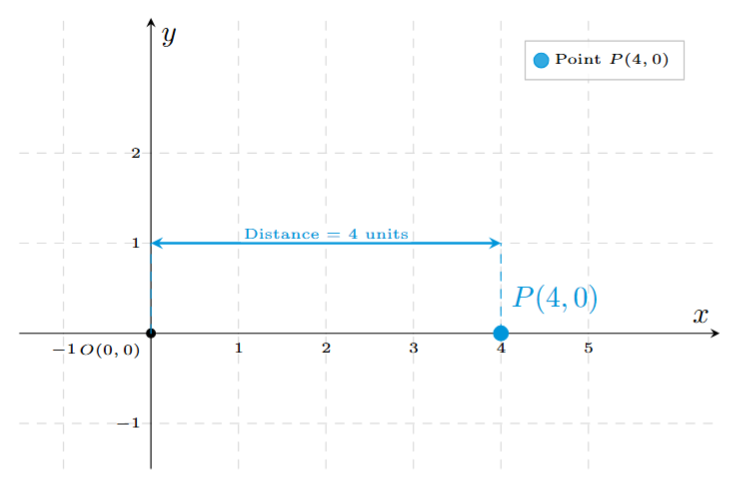 Coordinate plane showing point (4,0) on the x-axis