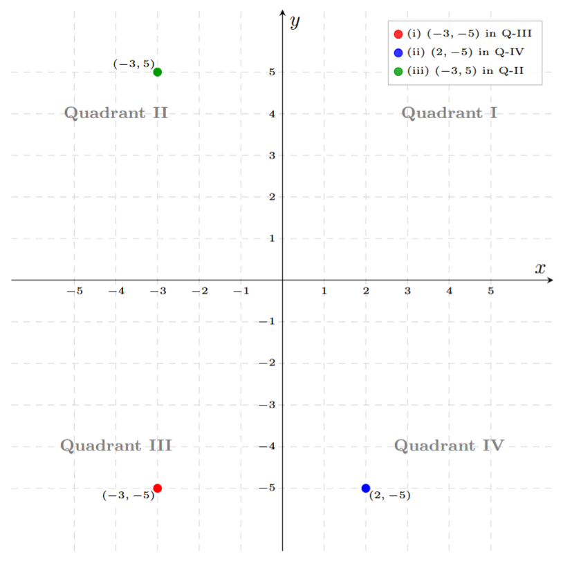 Cartesian plane showing points in different quadrants