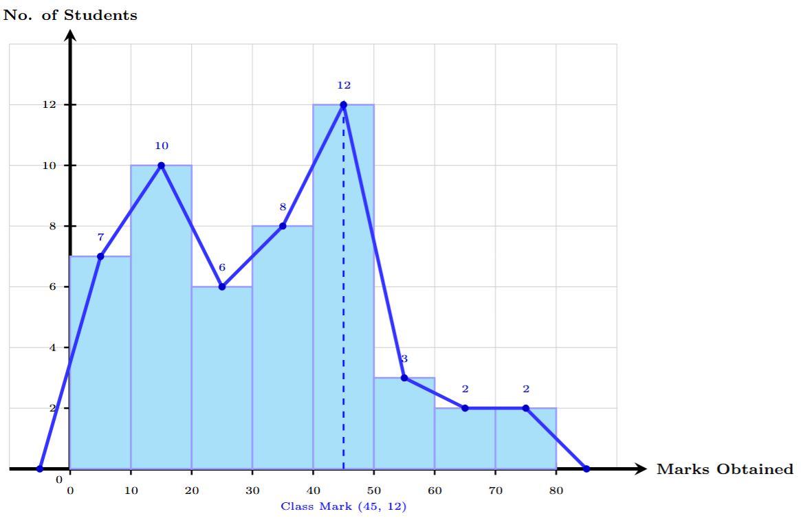 Histogram and Frequency Polygon for students' marks