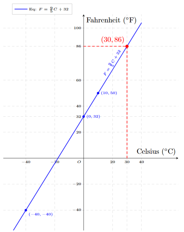 Graph of Celsius vs Fahrenheit conversion