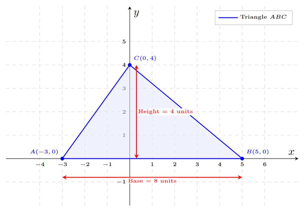 Plot of points A(-3,0), B(5,0), C(0,4) forming a triangle