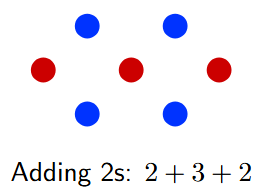 Two diagonal lines of 2 dots are added on either side of the 3-dot diagonal.