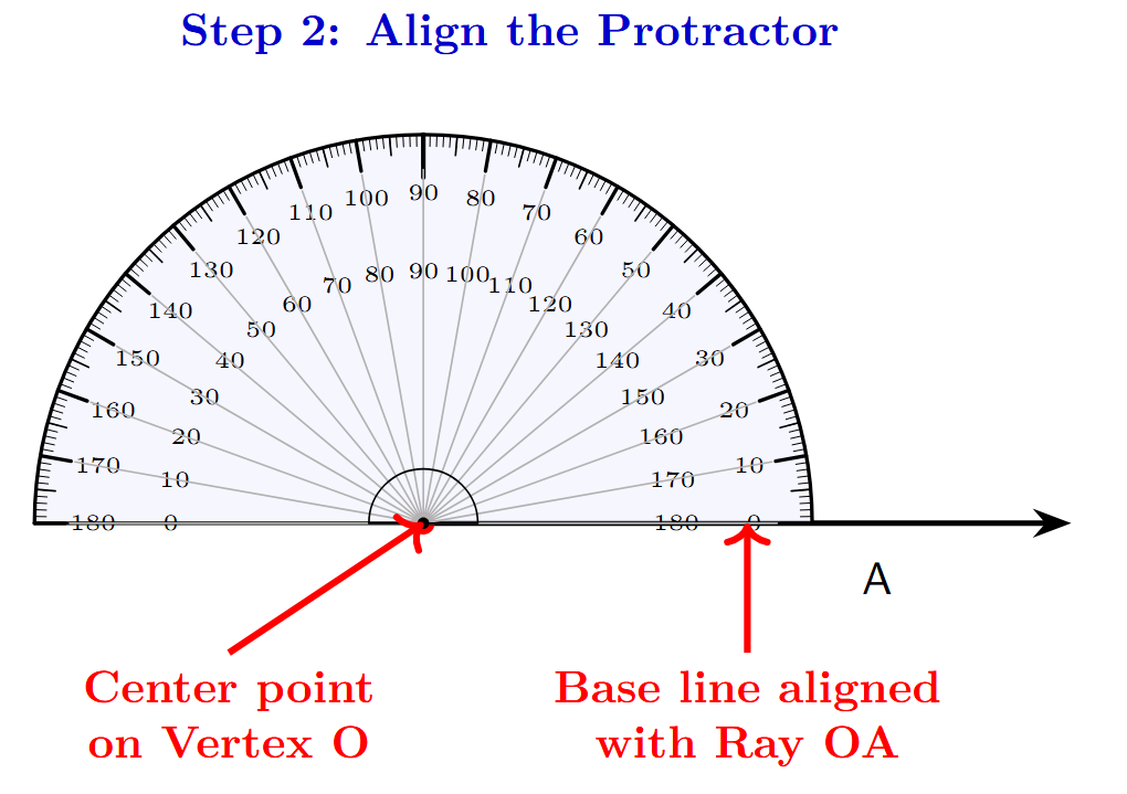 A protractor placed on the ray OA. The center of the protractor is at vertex O, and the 0-degree line is aligned with the ray.