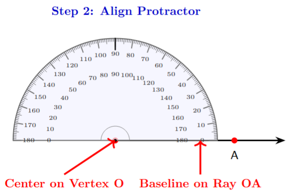 A protractor placed on the ray OA. The center of the protractor is at vertex O, and the 0-degree line is aligned with the ray.