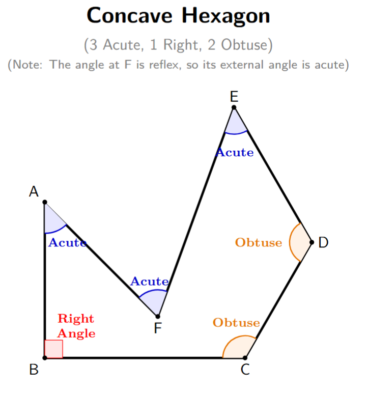 A complete concave hexagon with its six angles labeled by type: 3 acute, 1 right, and 2 obtuse.