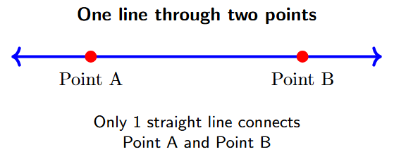 Two distinct points with a single straight line passing through both of them.