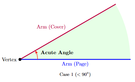 An image showing a book slightly open. The spine is marked as the vertex, and the book cover and the flat part of the book are marked as the arms of a small acute angle.