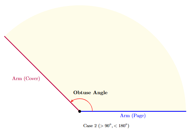 An image showing a book open to an obtuse angle. The vertex and arms are marked.