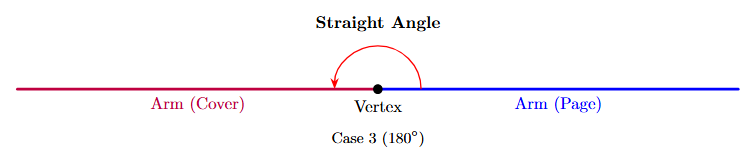 An image showing a book opened completely flat. The vertex (spine) and the two arms (cover and book) form a straight line, marked as a straight angle.