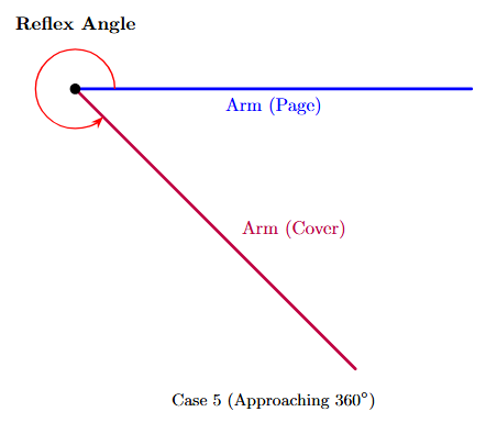 An image showing the book cover folded even further underneath. The vertex and arms show a larger reflex angle.