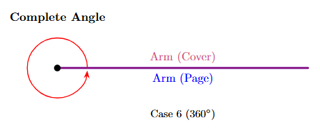 An image showing the book cover folded all the way back. The vertex and arms are marked to show a complete angle or full circle.