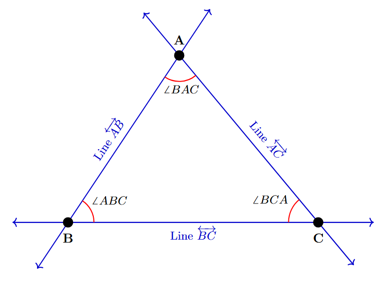 A diagram showing three non-collinear points labeled A, B, and C, forming a triangle. The three lines passing through them are drawn. The three interior angles (BAC, ABC, BCA) are marked with curves, similar to the curve in Fig. 2.9.
