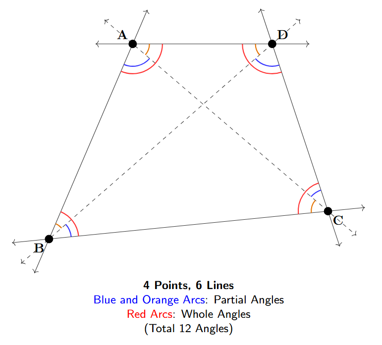 A diagram showing four points labeled A, B, C, and D, arranged like a quadrilateral. The six possible lines connecting pairs of these points are drawn. The angles at each vertex are marked with curves.