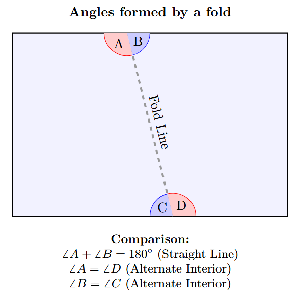 A rectangular sheet of paper with a single diagonal fold line drawn on it. The angles where the fold line meets the top and bottom edges are marked A, B, C, and D.