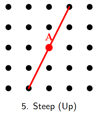 A steep diagonal line is drawn through point A, connecting points by moving one step sideways and two steps vertically up.