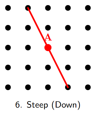 A steep diagonal line is drawn through point A, connecting points by moving one step sideways and two steps vertically down.