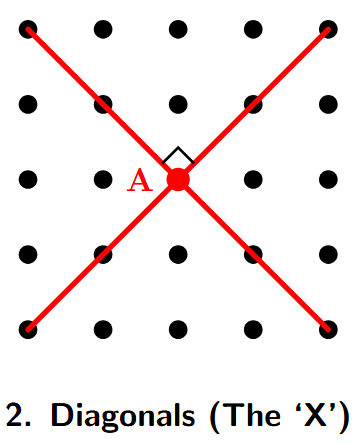 Grid showing a right angle formed by two diagonal lines crossing at point A.