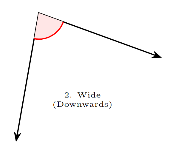 A wide acute angle opening downwards.