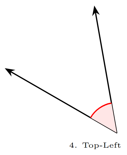 An acute angle opening towards the top-left.