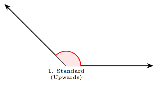 An obtuse angle opening upwards.
