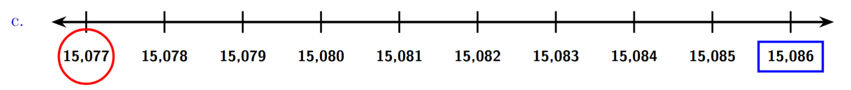 Completed number line c, showing numbers from 15,077 to 15,086 with an interval of 1. The number 15,077 is circled, and 15,086 is in a box.