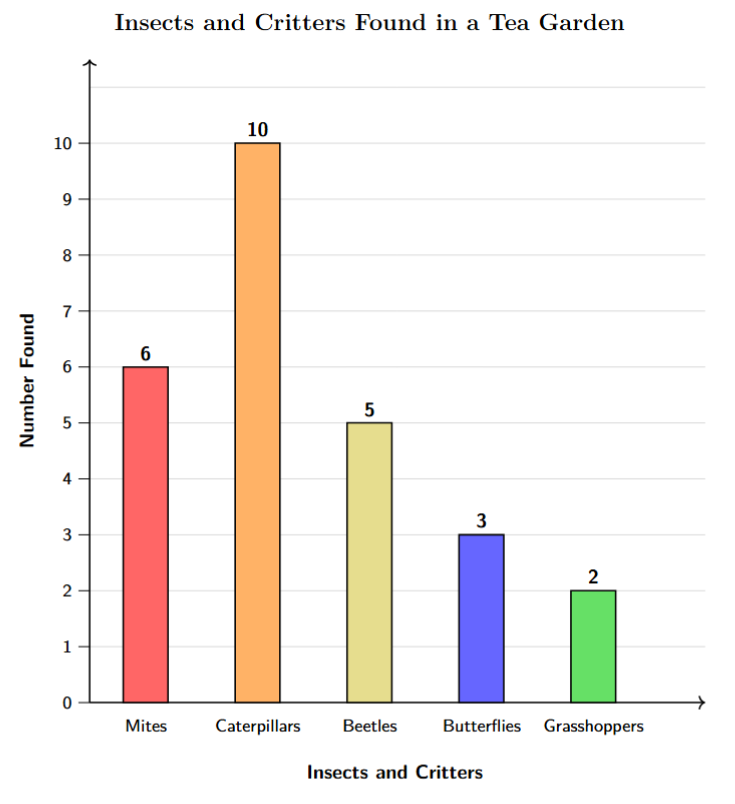A bar graph showing the number of insects found. The x-axis lists the insects (Mites, Caterpillars, Beetles, Butterflies, Grasshoppers) and the y-axis shows the number found. The bar for Mites goes up to 6, Caterpillars to 10, Beetles to 5, Butterflies to 3, and Grasshoppers to 2.