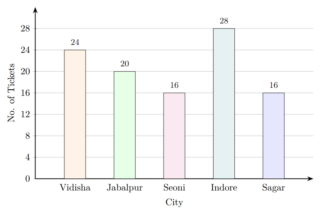 The completed bar graph. The y-axis is scaled from 0 to 28 in multiples of 4. The bar for Vidisha is at 24, Jabalpur at 20, Seoni at 16, Indore at 28, and Sagar at 16. The numbers 24 and 20 are written above the bars for Vidisha and Jabalpur respectively.