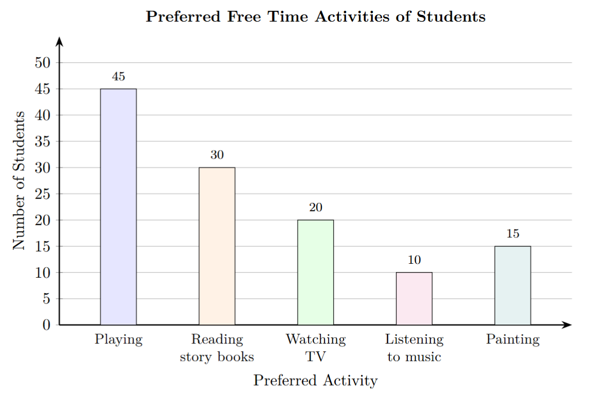 A bar graph showing preferred activities. The x-axis lists the activities and the y-axis shows the number of students, scaled by 5s. The bar for Playing goes up to 45, Reading story books to 30, Watching TV to 20, Listening to music to 10, and Painting to 15.