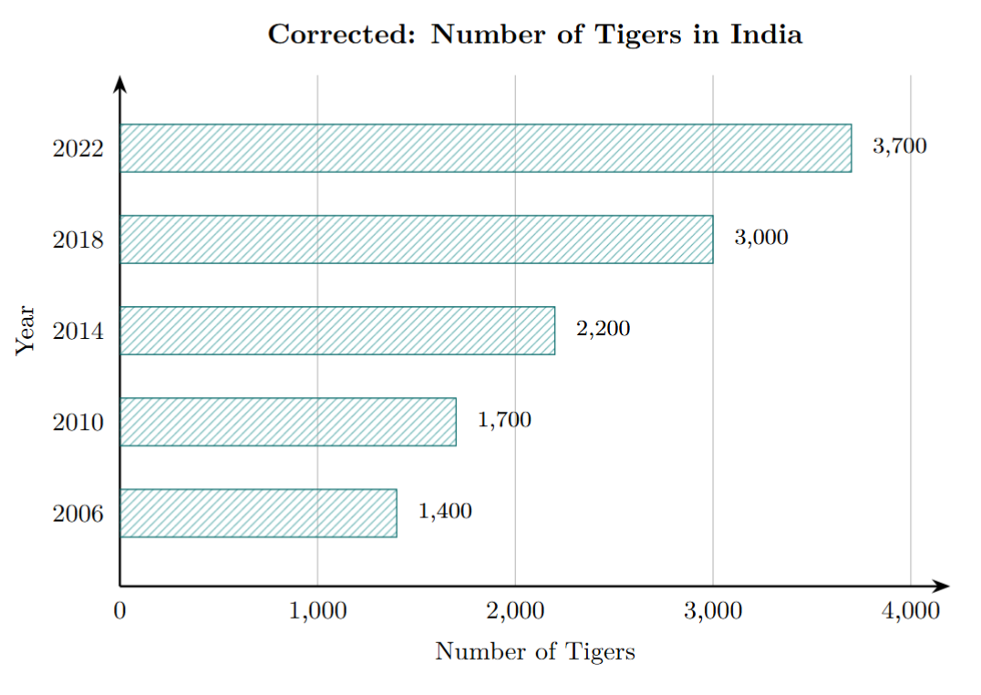 The corrected horizontal bar graph. The bar for 2006 ends at 1400, for 2010 at 1700, for 2014 at 2200, for 2018 at 3000, and for 2022 at 3700.