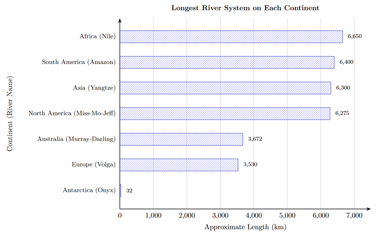 A horizontal bar graph titled 'Longest River System on Each Continent'. The Y-axis lists the continents and river names, while the X-axis shows the length in km. The bar for Africa (Nile) is the longest at 6,650 km, followed closely by South America (Amazon) at 6,400 km. The Onyx River in Antarctica is shown as a very small bar.