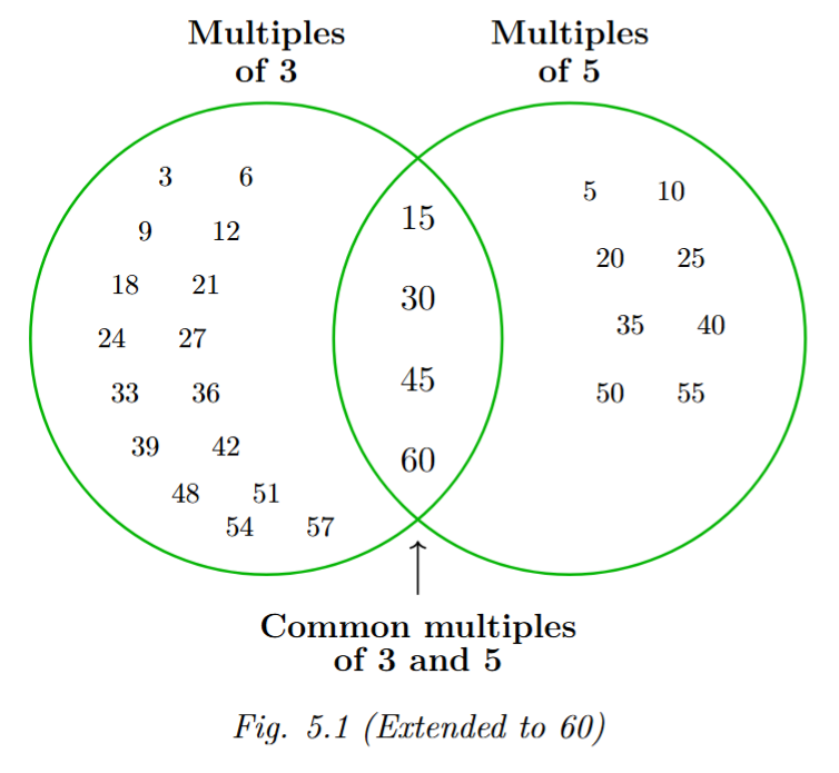 A Venn diagram for the Idli-Vada game played up to 60. The left circle, labeled 'Multiples of 3', contains the number 16. The right circle, labeled 'Multiples of 5', contains the number 8. The overlapping intersection of the circles contains the number 4.