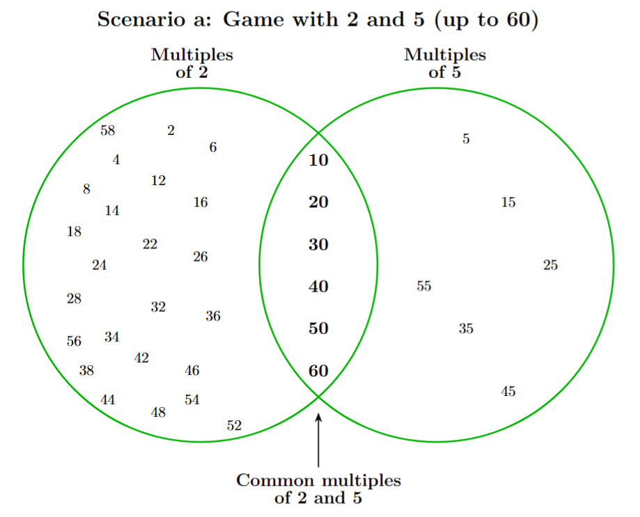 Venn diagram for the game with numbers 2 and 5 up to 60. The left circle (Multiples of 2) has 24 in its exclusive region. The right circle (Multiples of 5) has 6 in its exclusive region. The intersection contains the number 6.