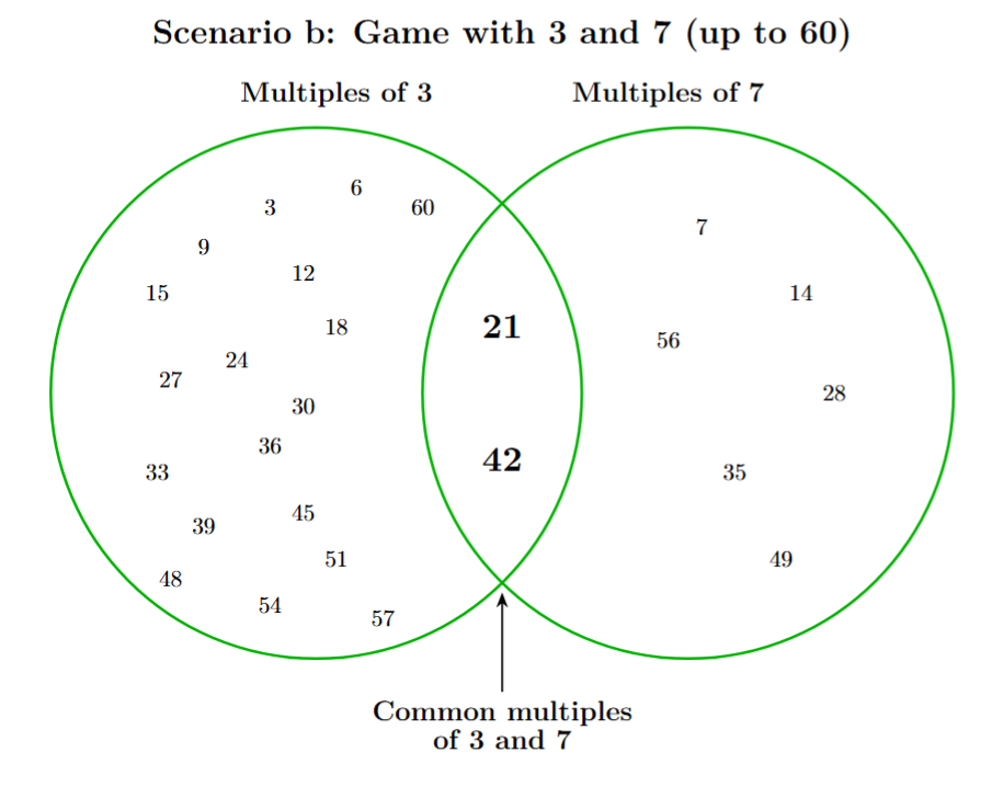 Venn diagram for the game with numbers 3 and 7 up to 60. The left circle (Multiples of 3) has 18 in its exclusive region. The right circle (Multiples of 7) has 6 in its exclusive region. The intersection contains the number 2.
