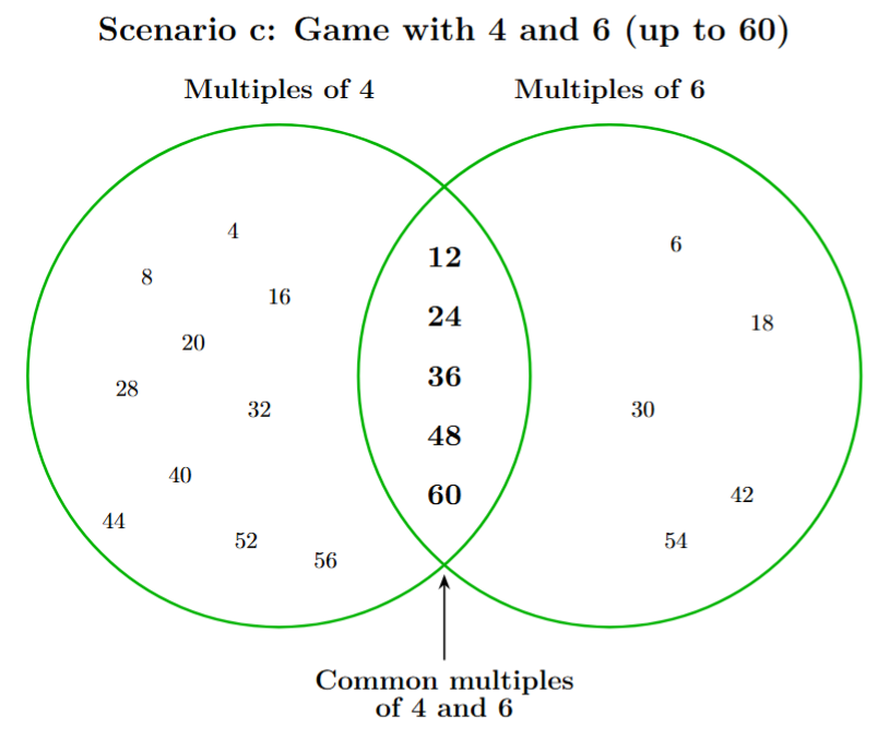 Venn diagram for the game with numbers 4 and 6 up to 60. The left circle (Multiples of 4) has 10 in its exclusive region. The right circle (Multiples of 6) has 5 in its exclusive region. The intersection contains the number 5.