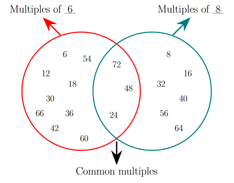 The completed Venn diagram. The red circle is labeled 'Multiples of 6' and contains the numbers 6, 12, 18, 30, 36, 42, 54, 60, 66 in the non-overlapping part. The green circle is labeled 'Multiples of 8' and contains 8, 16, 32, 40, 56, 64 in the non-overlapping part. The intersection contains 24, 48, 72.