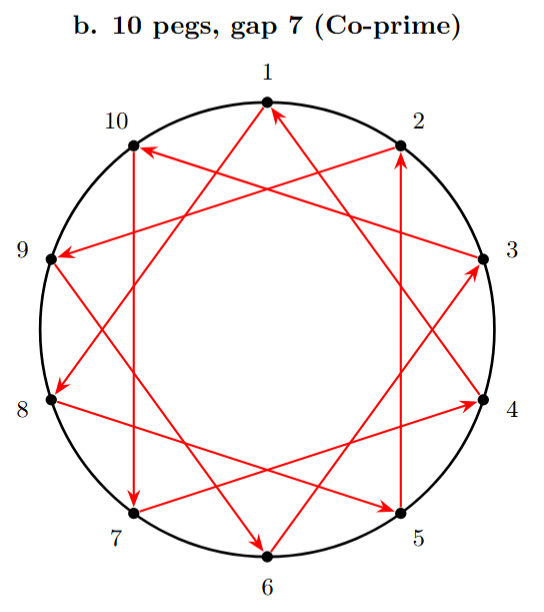 10 pegs, thread-gap 7