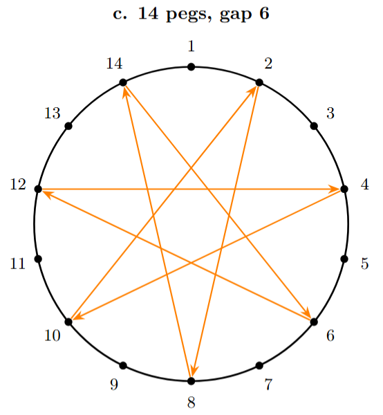 14 pegs, thread-gap 6