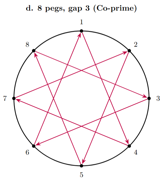 8 pegs, thread-gap 3