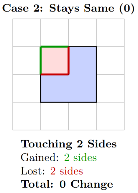 A shape with a new square placed in an inner corner, sharing two sides.