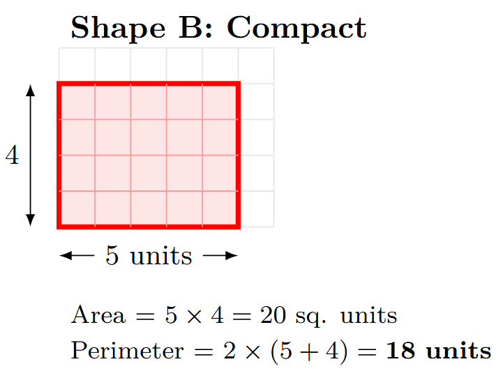 A compact rectangle, 4 units high and 5 units wide.
