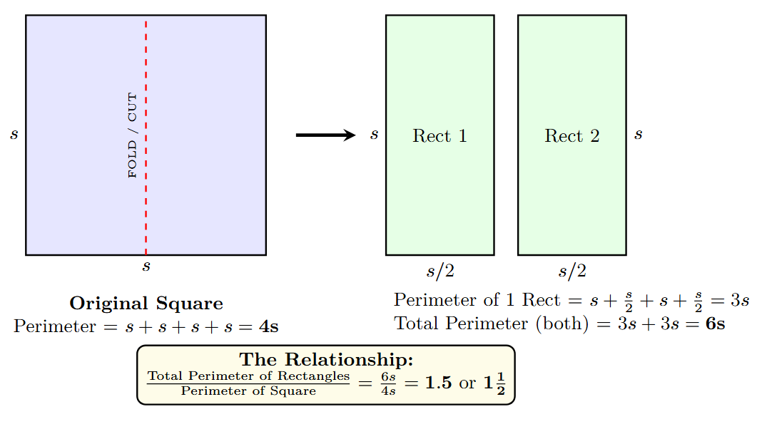 A 10x10 square is shown. An arrow indicates it being cut in half vertically to form two 10x5 rectangles.