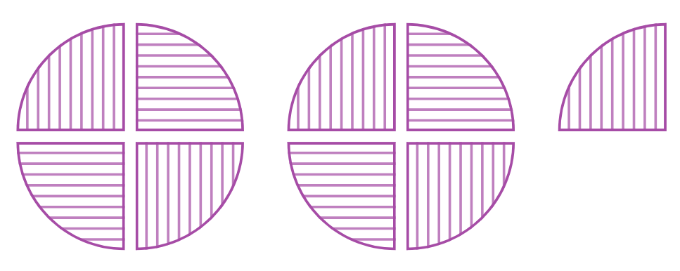 Three circles are shown. The first two circles are fully shaded, representing two whole rotis (8/4). The third circle is divided into four equal parts with one part shaded, representing 1/4 of a roti. Together they illustrate 9/4 or 2 and 1/4 rotis.