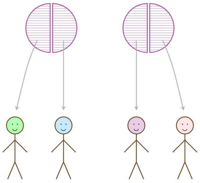 Two circles, representing rotis, are shown. Each circle is divided in half. There are four stick figures, representing children. An arrow points from one half-roti piece to each child, showing that each child receives one half.
